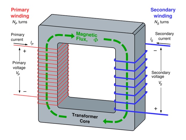 PURPOSE OF A TRANSFORMER